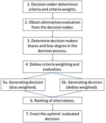 Making the objectively best choice for side-stream resources—Verification of a debiasing method based on cognitive maps and attribute substitution